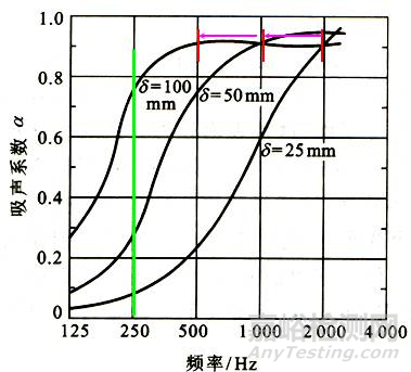 影響多孔吸聲材料性能的因素