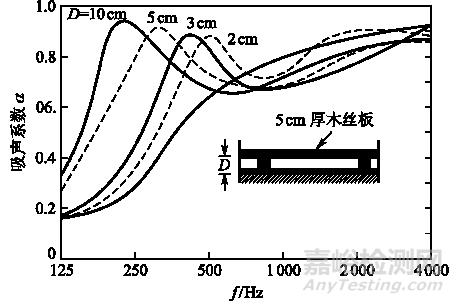 影響多孔吸聲材料性能的因素