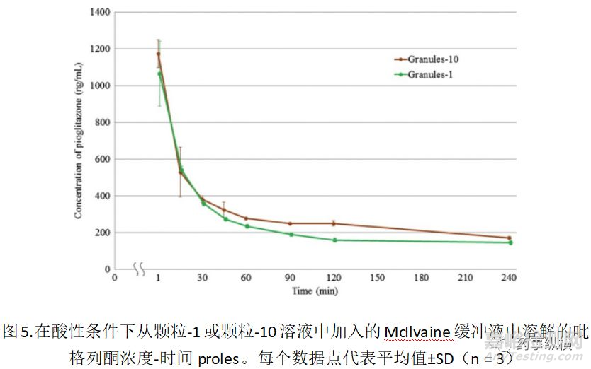 輔料對胃腸道內(nèi)吡格列酮析出后粒徑的影響:對生物等效性的影響
