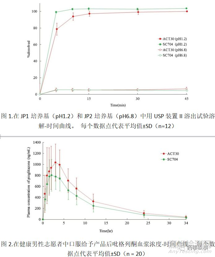 輔料對胃腸道內(nèi)吡格列酮析出后粒徑的影響:對生物等效性的影響