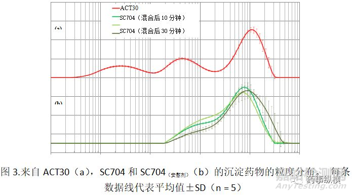 輔料對胃腸道內(nèi)吡格列酮析出后粒徑的影響:對生物等效性的影響