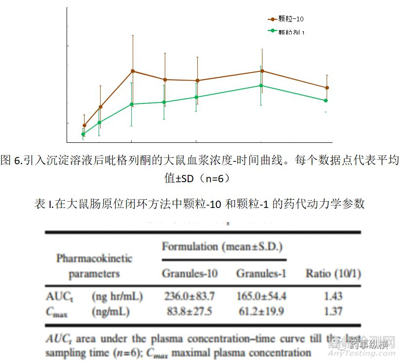 輔料對胃腸道內(nèi)吡格列酮析出后粒徑的影響:對生物等效性的影響