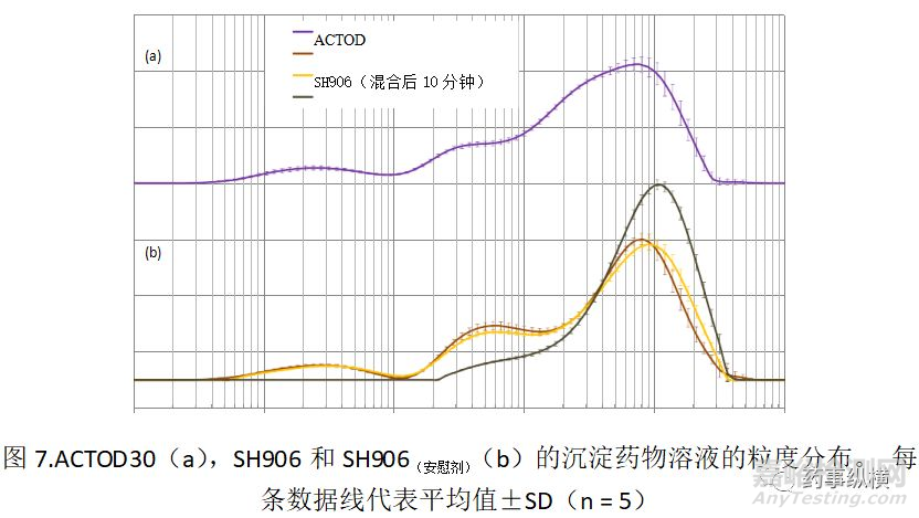 輔料對胃腸道內(nèi)吡格列酮析出后粒徑的影響:對生物等效性的影響