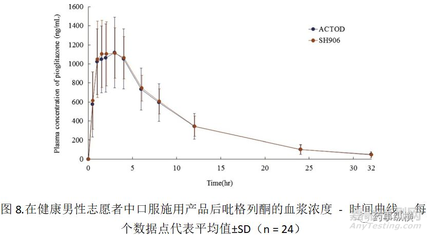 輔料對胃腸道內(nèi)吡格列酮析出后粒徑的影響:對生物等效性的影響