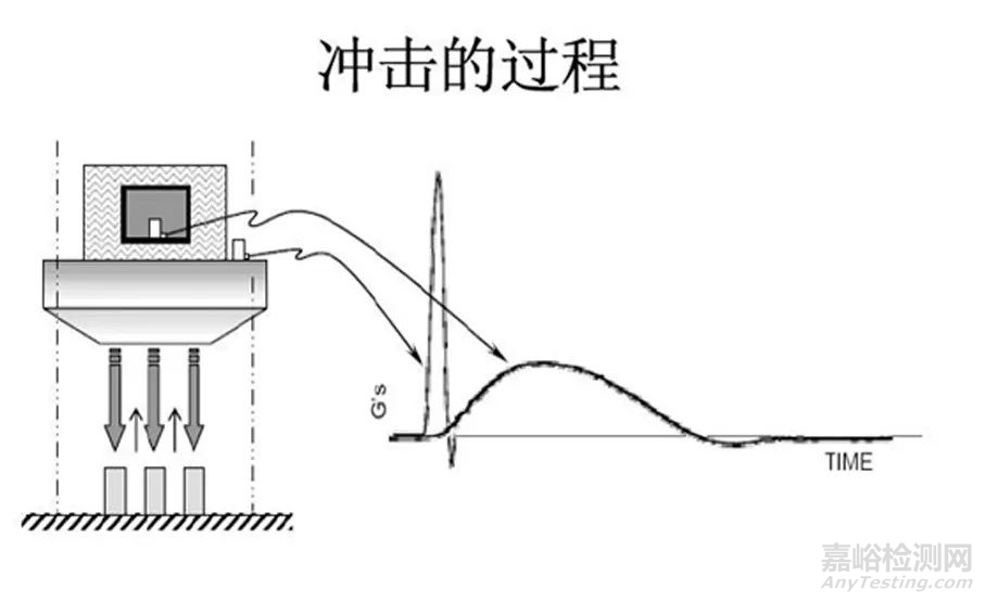 可靠性系列之機械沖擊測試簡介
