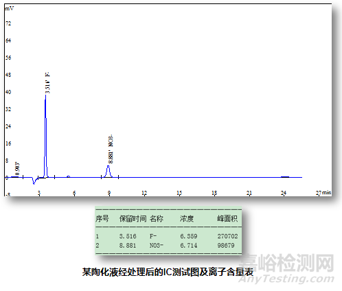 陶化液配方分析技術(shù)解析及案例分享