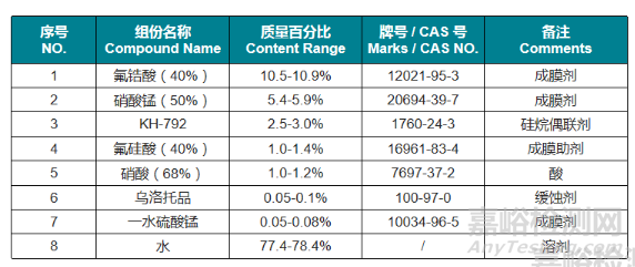 陶化液配方分析技術(shù)解析及案例分享