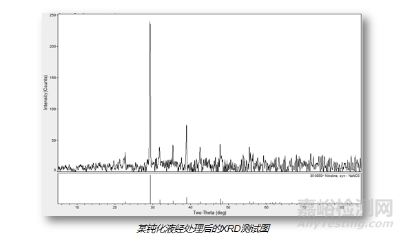 三價(jià)鉻五彩鈍化液配方研發(fā)技術(shù) 
