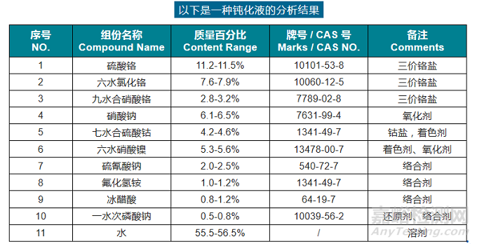 三價(jià)鉻五彩鈍化液配方研發(fā)技術(shù) 