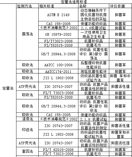 抗菌檢測標(biāo)準(zhǔn)