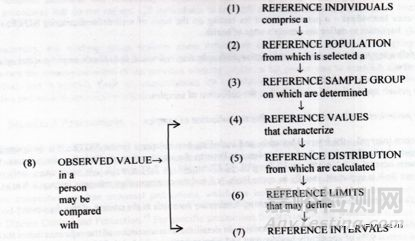 如何定出定量體外診斷試劑的參考區(qū)間