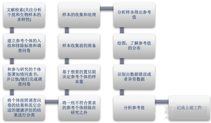 如何定出定量體外診斷試劑的參考區(qū)間