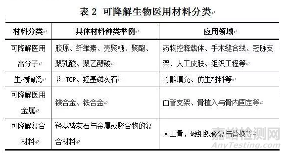 可降解生物醫(yī)用材料研究現(xiàn)狀與展望