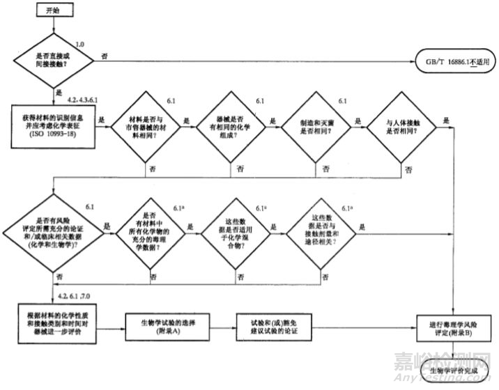 生物相容性測(cè)試與發(fā)展趨勢(shì)