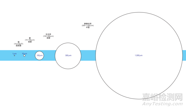 粒子徑的大小是定義霧的分級的 標準，常見的粒子徑測定方法有以下幾種：