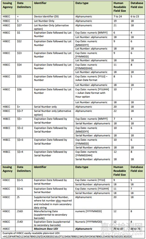 醫(yī)療器械UDI編碼規(guī)則解密——HIBCC