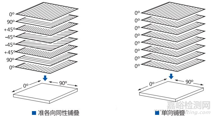 碳纖維樹(shù)脂基復(fù)合材料的檢測(cè)項(xiàng)目及計(jì)算方法