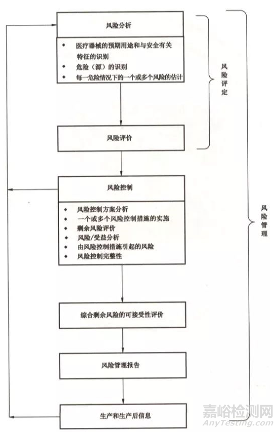 如何開展醫(yī)療器械風(fēng)險(xiǎn)管理要求的生產(chǎn)和生產(chǎn)后的活動(dòng)