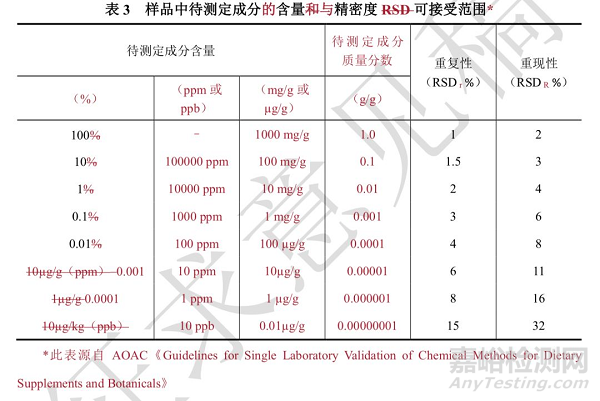 《中國(guó)藥典》9101 分析方法驗(yàn)證指導(dǎo)原則(第二次征求意見(jiàn)稿)