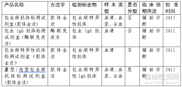 包蟲病臨床診斷、檢測試劑及病原體相關(guān)游離DNA（cfDNA）簡介