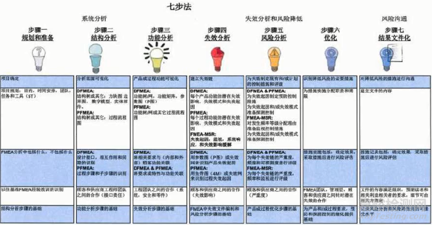 失效模式影響分析系列之一：新版FMEA概述