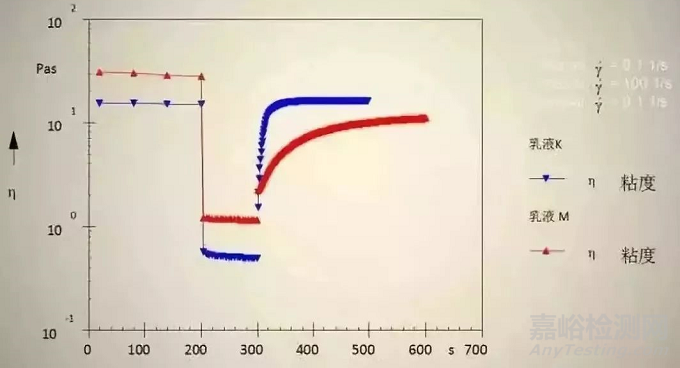 膠粘劑的流變性以及4大測(cè)試方法