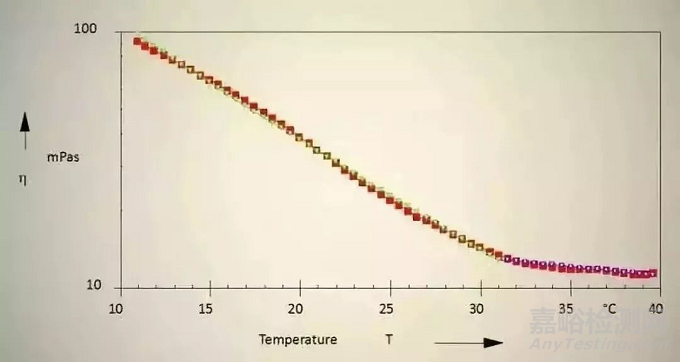 膠粘劑的流變性以及4大測(cè)試方法