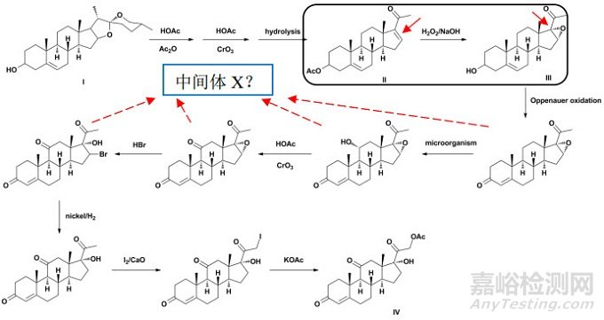 探討化學(xué)合成原料藥中起始原料的相關(guān)要求