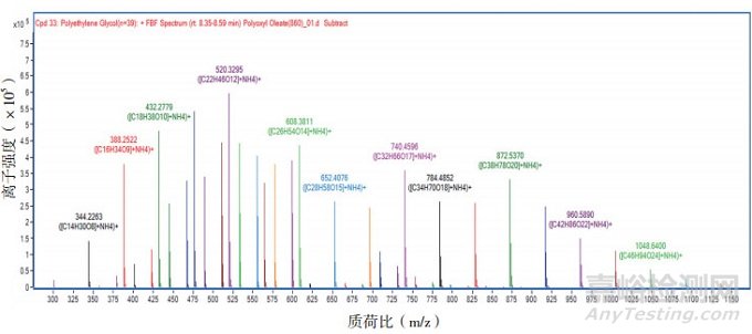 油酸聚氧乙烯酯的結構解析表征