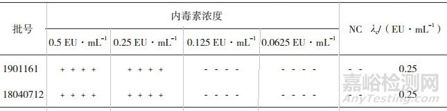 磷酸左奧硝唑酯二鈉細(xì)菌內(nèi)毒素檢測(cè)方法驗(yàn)證