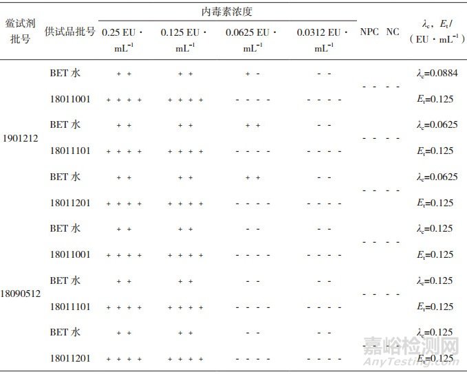 磷酸左奧硝唑酯二鈉細(xì)菌內(nèi)毒素檢測(cè)方法驗(yàn)證