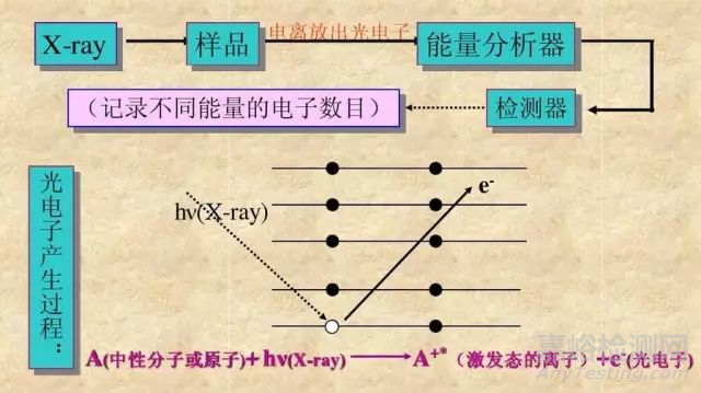 XPS的測(cè)試與數(shù)據(jù)分析