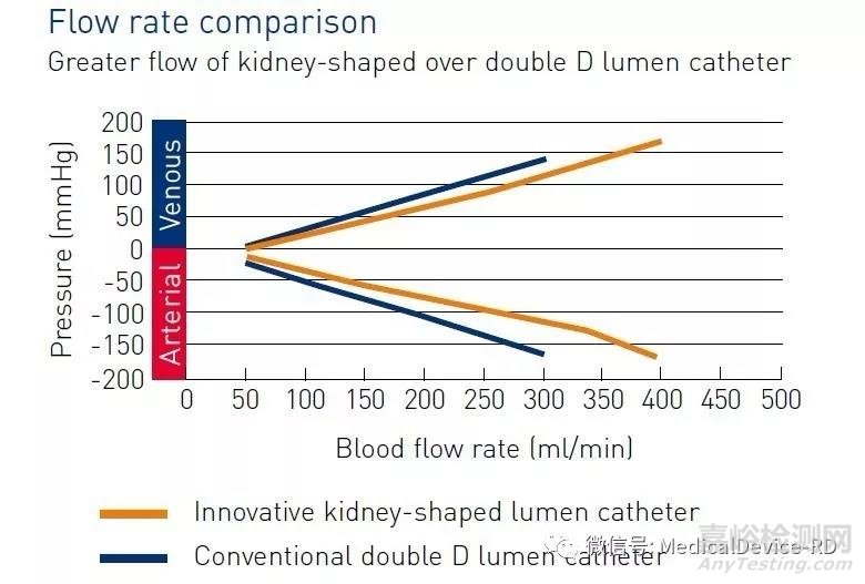 長期血液透析導(dǎo)管技術(shù)特點