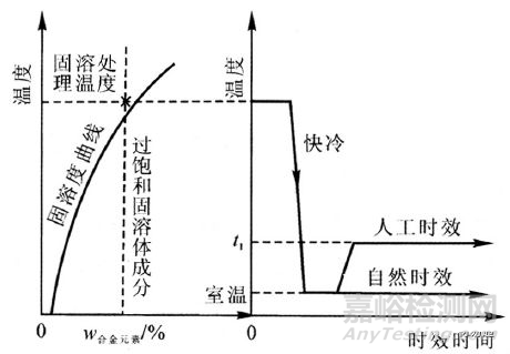 鋼的時(shí)效、影響因素、形變時(shí)效