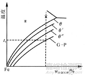 鋼的時(shí)效、影響因素、形變時(shí)效