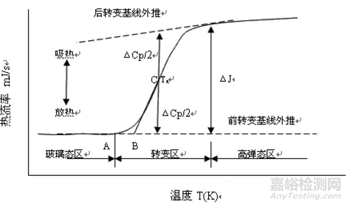 玻璃化轉(zhuǎn)變溫度測試方法