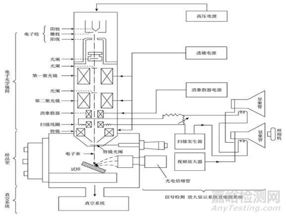 掃描電鏡基本結(jié)構(gòu)簡析