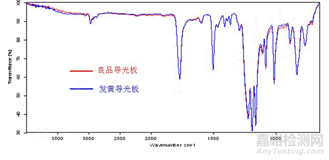 紅外光譜圖相同的高分子材料，材質(zhì)就一致嗎？
