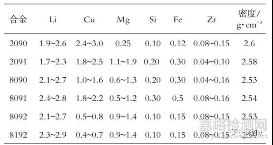 Al-Li合金歷史、現(xiàn)狀及發(fā)展趨勢