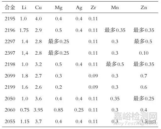 Al-Li合金歷史、現(xiàn)狀及發(fā)展趨勢