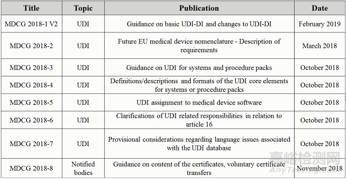 2018年MDCG指南文件一覽