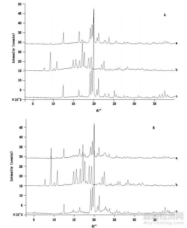 粉末X-射線衍射法測(cè)定辛伐他汀片中晶型Ⅰ的含量