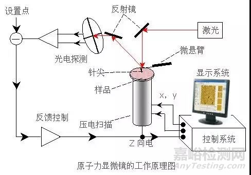 原子力顯微鏡(AFM)工作原理介紹