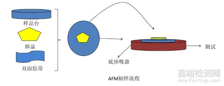 原子力顯微鏡制樣流程及應(yīng)用