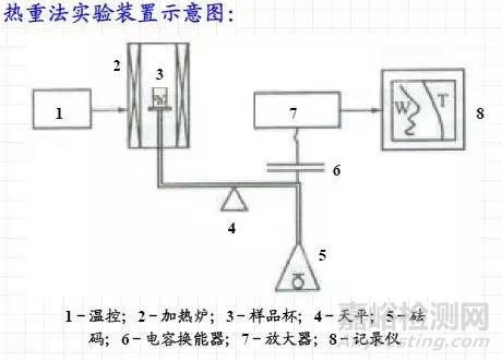 熱重分析方法TG原理介紹