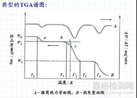 熱重分析方法TG原理介紹