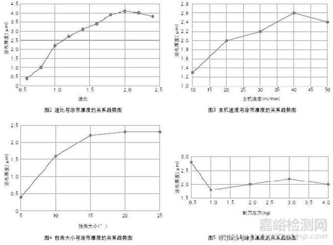 2大影響微凹涂布厚度的因素及測試方法