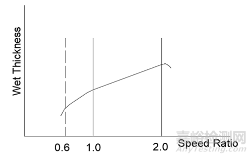 2大影響微凹涂布厚度的因素及測試方法