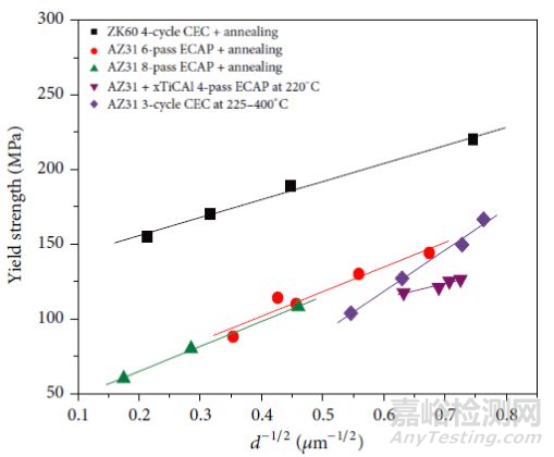 金屬材料的晶粒細(xì)化方法 