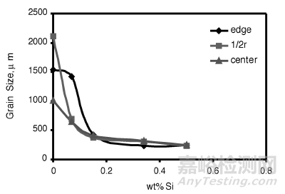 金屬材料的晶粒細(xì)化方法 